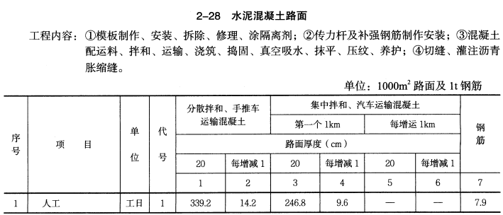 1．背景材料：某水泥混凝土路面工程，其工程量为50000m2，分散拌合，手推车运送混凝土，路面厚度20cm。水泥混凝土路面施工预算定额（部分）如下表：2．问题：（1）试计算该工程的劳动量。（2）当工期