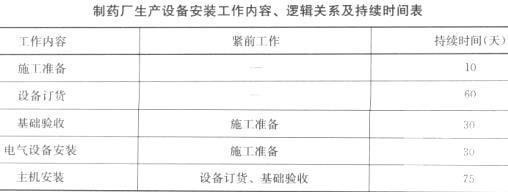 某安装公司承包某制药厂生产设备工程的施工，该制药厂生产设备的主机及控制设备由建设单位从国外订货。制药厂生产设备的主机设备土建工程及机电配套工程由某建筑公司承建，已基本完工。安装公司进场后，按合同工期要