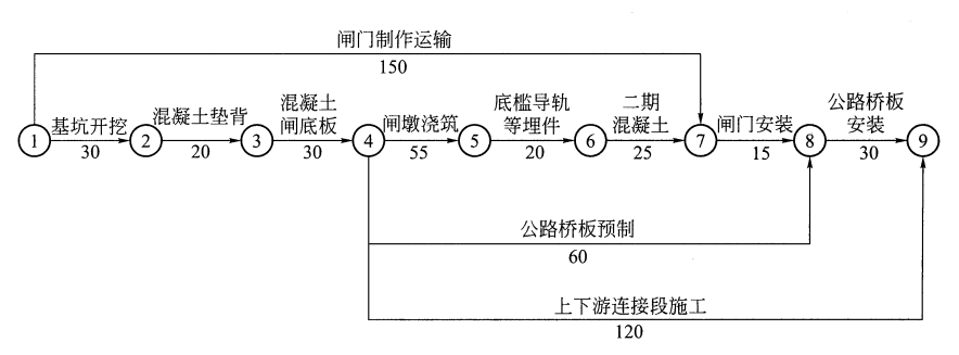 某水闸项目经监理单位批准的施工进度网络图如下图所示（单位：天），合同约定：工期提前奖励标准为10000 元/天，逾期违约金标准为10000 元/天。在施工中发生如下事件：事件1：基坑开挖后，发现地质情