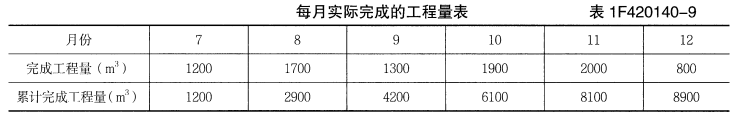 某拦湖大坝加固改造工程发包人与施工单位签订了工程施工合同，合同中估算工程量为8000m3，单价为200 元/m3，合同工期为6 个月，有关付款条款如下：（1）开工前发包人应向施工单位支付合同总价20%