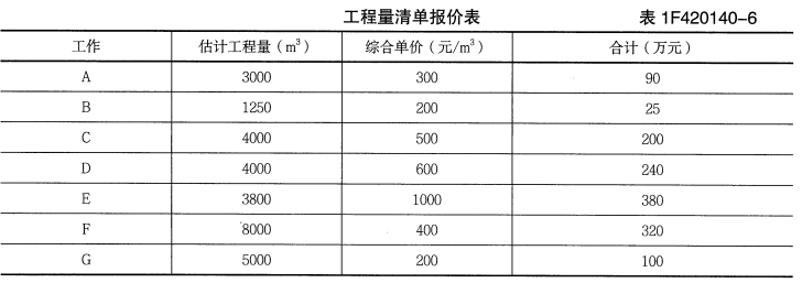 某水利工程，施工单位按招标文件中提供的工程量清单作出报价见表1F420140-6。施工合同约定：工程预付款为合同总价的20%，单独支付；从工程款累计总额达到合同总价10% 的月份开始，按当月工程进度款