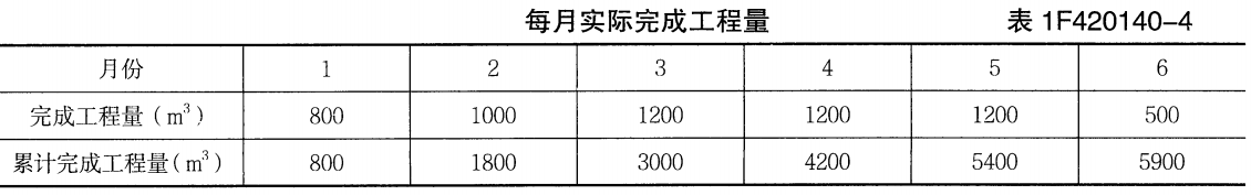 某堤防工程项目业主与承包商签订了工程施工承包合同。合同中估算工程量为5300m3，单价为180 元/m3。合同工期为6 个月。有关付款条款如下：（1）开工前业主应向承包商支付签约合同总价20% 的工程