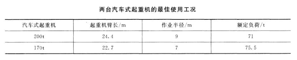 背景资料：某施工单位承担一台大型压缩机和一台配套的燃气轮机的吊装任务，压缩机单重为82t，燃气轮机单重为37.41t，整体到货。在施工现场可提供200t、170t的大型汽车式起重机各一台。200t、1