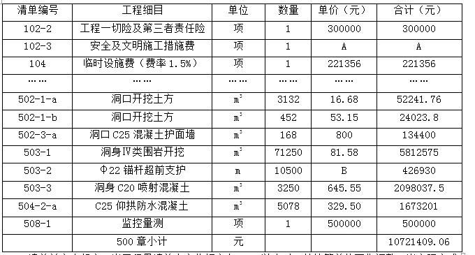 背景资料某施工单位承建一山岭重丘区长1050m双车道隧道，隧道进口洞顶覆盖层较薄。施工中发生如下事件：事件1：中标单位的投标文件中工程量清单摘录如下：清单前言中规定，当工程量清单中变化幅度在±15%以