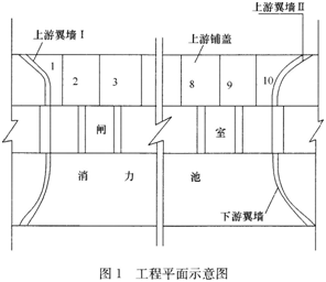 某水闸工程建于土基上，共10孔，每孔净宽1om；上游钢筋混凝土铺盖顺水流方向长15m，垂直水流方向共分成10块；铺盖部位的两侧翼墙亦为钢筋混凝土结构，挡土高度为12m，其平面布置示意图如图1所示。上游