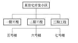 某住宅小区工程施工前，施工项目管理机构绘制了如下的框图，该图是（　　）。