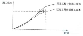 图中所示为拟完工程和已完工程计划施工成本的比较，图中△表示 t 时刻的（）。