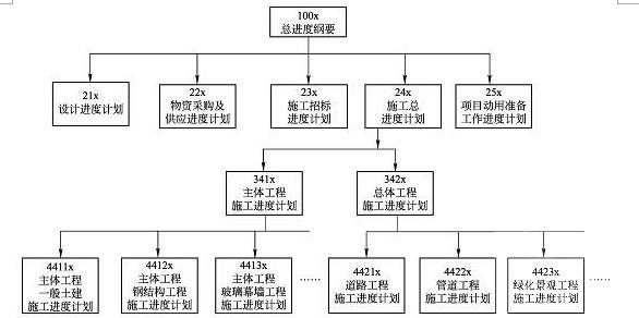 某建设工程项目进度计划系统如图所示：该进度计划系统的第二平面是多个相互关联的不同（　　）的进度计划。