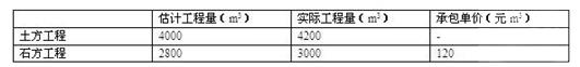 某土石方工程实行混合计价。其中土方工程实行总价包干，包干价14万元；石方工程实行单价合同。该工程有关工程量和价格资料如下表。则该工程结算价款为（）万元。