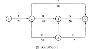 某矿施工网络图见图2G320030—1，其中F工作的总时差为（ ）d。