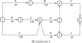 某施工单位承担一矿井井底车场主要巷道的掘进施工任务。所编制的施工进度计划见图2G320030-2，施工单位在工作H的施工中，由于不可预见地质因素造成工作面冒顶事故，处理事故耽误工期10d。由于发生冒顶