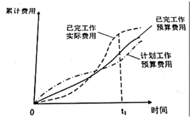 （2017年）某工程的赢得值曲线如下图，关于t1时点成本和进度状态的说法，正确的是（??? ）。