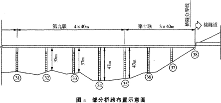 （2018年）某10联现浇预应力混凝土连续箱梁桥地处山岭重丘区，跨越河谷，起点与另一特大桥相连，终点与一隧道相连。部分桥跨布置示意图如图a所示。 该项目在招投标和施工过程中发生如下事件： 事件一：招标