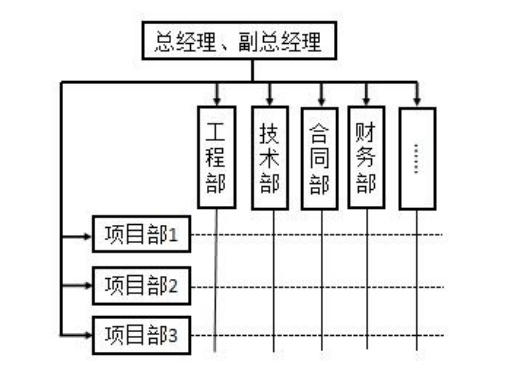 (2016年)某施工企业组织结构如下，关于该组织结构模式特点的说法，正确的是（ ）