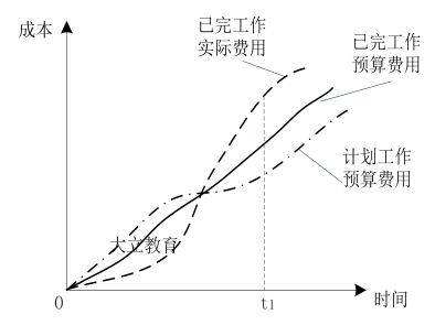 (2017年)某工程的赢得值曲线如下图，关于t1时点成本和进度状态的说法，正确的是（ ）。