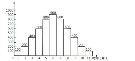 (2016年)某工程按月编制的成本计划如下图，若6月、8月实际成本为1000万元和700万元，其余月 份的实际成本与计划成本均相同，关于该工程施工成本的说法，正确的是（ ）