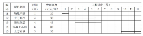 (2013年)某分部工程的成本计划数据如下表所示，则第五周的施工成本计划值是（ ）万元。