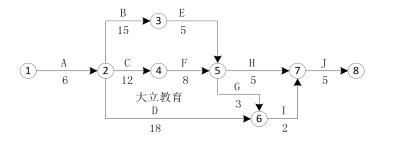 (2017年)某双代号如下图（时间单位：天），某关键线路有（ ）条。