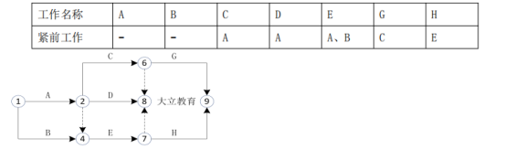 (2017年)根据下表逻辑关系绘制的双代号网络图如下，存在的绘图错误是（ ）。