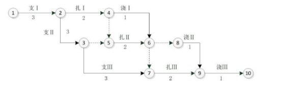 (2015年)某钢筋混凝土基础工程，包括支模板、绑扎钢筋、浇筑混凝土三道工序，每道工序安排一 个专业施工队进行，分三段施工，各工序在一个施工段上的作业时间分别3天、2天、1天，关于其施工网 络计划的说