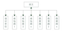 (2014年)某工程施工合同结构图如下，则该工程施工发承包模式是（ ）。