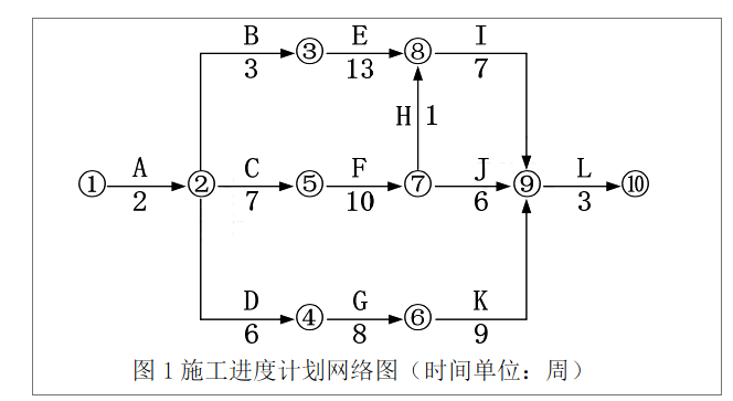 （2019年）【背景资料】某洁净厂房工程，项目经理指示项目技术负责人编制施工进度计划，并评估项目总工程，项目技术负责人编制了相应施工进度安排（如图 1 所示），报项目经理审核。项目经理提出：施工进度计