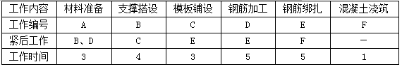 某人防工程，工程施工过程中发生了下列事件：　　事件二：工程楼板组织分段施工，某一段各工序的逻辑关系见下表：　【问题】　　2.根据事件二表中给出的逻辑关系，绘制双代号网络计划图，并计算该网络计划图的工期