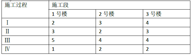 某学校扩建三栋教学楼，针对三栋楼的地基与基础施工，共由四个施工过程组成，根据施工工艺要求，施工过程Ⅱ完成后需等待1 周才能进行Ⅲ施工过程，现在拟采用四个专业工作队组织施工，各施工过程的流水节拍见下表：