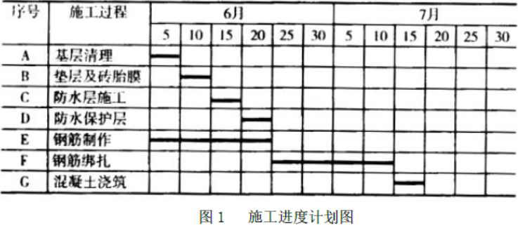 某新建工程,建筑面积28000m2,地下一层,地上六层,框架结构,建筑总高28.5m,建设单位与施工单位签订了施工合同,合同约定项目施工创省级安全文明工地。在施工过程中，发生如下事件：事件一：基础底板