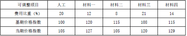 某合同价款为3540 万元，施工承包合同中约定可针对人工费、材料费价格变化对竣工结算价进行调整。可调整各部分费用占总价款的百分比，基准期、竣工当期价格指数见下表：【问题】列式计算人工费、材料费调整后的