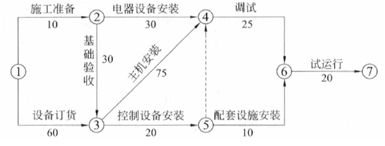 下图是某设备安装施工进度计划，该机电工程进度计划的总工期是（　）。