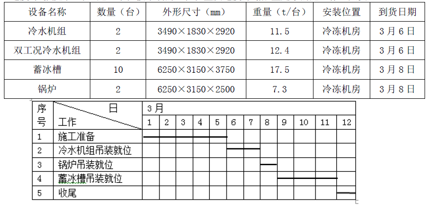 某建筑空调工程中的冷热源主要设备由某施工单位吊装就位，设备需吊装到地下一层（-7.5m），再牵引至冷冻机房和锅炉房就位。施工单位依据设备一览表（见下表）及施工现场条件（混凝土地平）等技术参数进行分析、