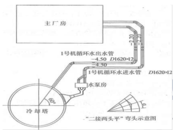 【背景资料】甲公司承接了某电厂循环水管道安装工程，由乙公司实行监理，施工范围为主厂房至冷却塔、水泵房至主厂房二根DN1600钢管安装及土方开挖与回填。管道设计压力为0.25MPa，90°弯头采用“三节