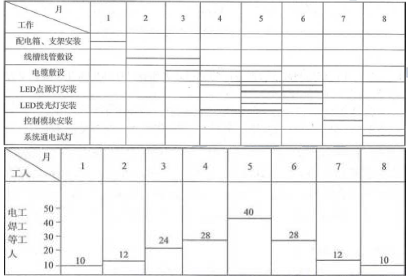 【背景资料】某安装公司承接一高层建筑外墙亮化（泛光照明）工程。建筑高度为180m，有3个透空段，建筑结构已完工，外幕墙正在施工；建筑泛光照明工程由LED点源灯、LED投光灯、控制模块、配电箱、电缆、线