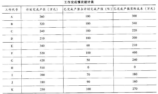 背景资料某施工单位在2012年承接一项水泥厂安装工程项目，该施工项目于2012年2月开工，进行到第8个月时，施工单位对前7个月的工作进行了统计检查，统计数据如下表所示：(1)根据题中所给出的数据，求出