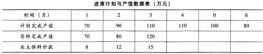 背景资料某施工单位承担了一井筒的施工项目，该工程项目施工合同价为560万元，合同工期为6 个月，施工合同规定：(1）开工前业主向施工单位支付合同价20%的预付款。(2）业主自第一个月起，从施工单位的应