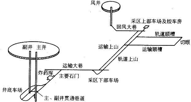 背景资料某矿井开拓系统如下图所示。一施工单位承担了该矿井的施工任务，施工方案采用对头掘进。主井先开工，计划主、副井同时到底后短路贯通，然后主井临时改绞、副井永久装备，副井交付使用后主井进行永久装备。井