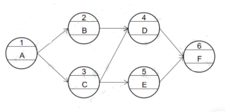 （2020年真题）某单代号网络图如下图，关于各项工作间逻辑关系的说法，正确的是（　　）。A.E的紧前工作只有CB.A完成后进行
