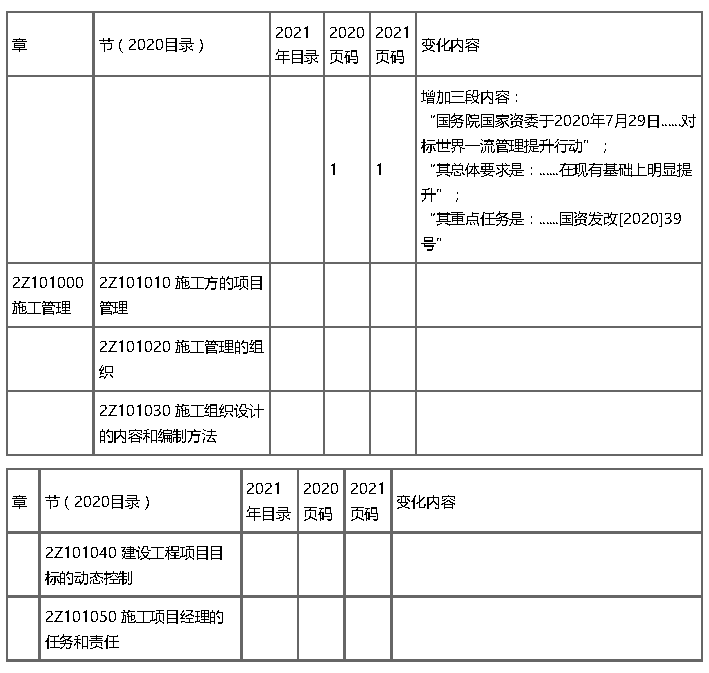 【2021新版教材已上市，我们正在更新、增减章节练习，题库陆续更新，联网状态下会自动更新，此阶段将给您的部分做题记录带来影响，敬请谅】2021年二建《管理》教材变动对比表
整体教材变化说明:
管理整体