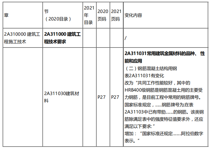 【2021新版教材已上市，我们正在更新、增减章节练习，题库陆续更新，联网状态下会自动更新，此阶段将给您的部分做题记录带来影响，敬请谅】一、整体2020年VS2021年教材封皮变了 页码：335 VS