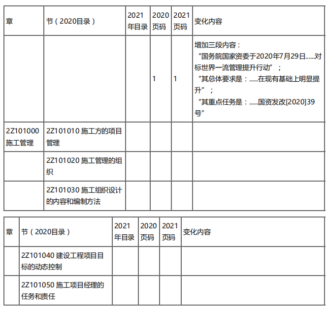 【2021新版教材已上市，我们正在更新、增减章节练习，题库陆续更新，联网状态下会自动更新，此阶段将给您的部分做题记录带来影响，敬请谅】1.教材总体变动比例：8%左右。整体变化不大，主要是增加了部分内容