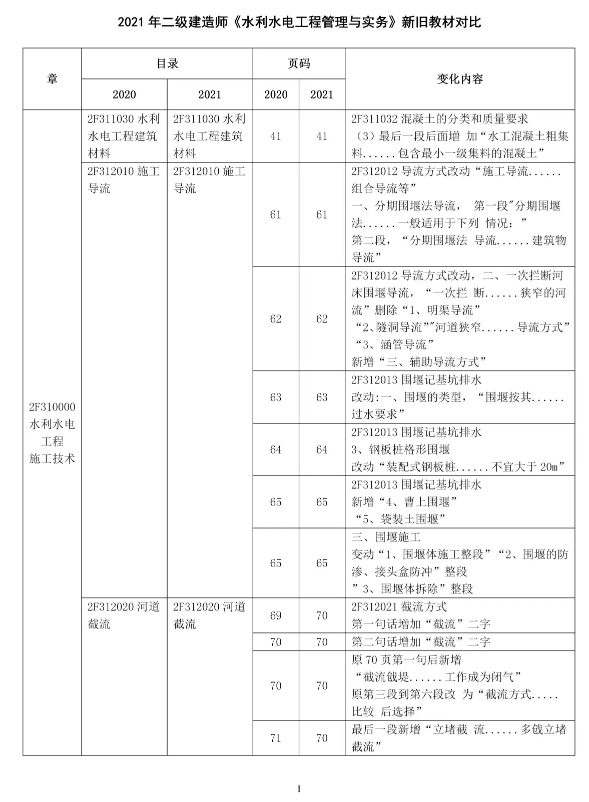 【2021新版教材已上市，我们正在更新、增减章节练习，题库陆续更新，联网状态下会自动更新，此阶段将给您的部分做题记录带来影响，敬请谅】2021年二建《水利实务》教材变动对比表
