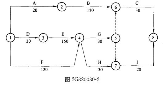 某施工单位承担一矿井井底车场主要巷道的掘进施工任务。所编制的施工进度计 划见图2G320030-2，施工单位在工作H的施工中，由于不可预见地质因素造成工作面冒 顶事故，处理事故耽误工期10天。由于发生