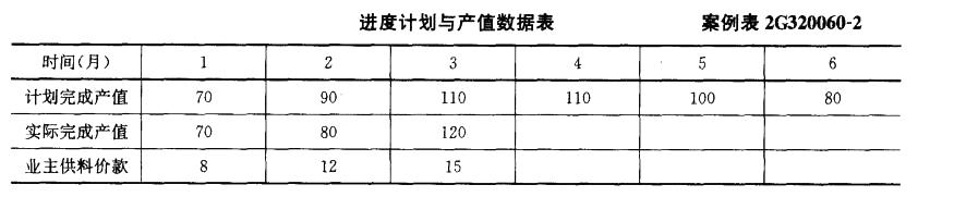 某施工单位承担了一井筒的施工项目，该工程项目施工合同价为560万元，合同工期 为6个月，施工合同规定：(1)开工前业主向施工单位支付合同价20%的预付款。(2)业主自第1个月起，从施工单位的应得工程款