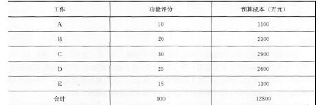 背景：某施工单位承接了某项工程的总包施工任务，该工程由A、B、C、D、E五项工作组成，施工场地狭小。为了进行成本控制，项目经理部对各项工作进行了分析，其结果见下表：施工过程中发生如下事件：事件一：公司