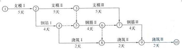 某钢筋混凝土工程，承包单位按合同要求制定了如下网络计划图，获得批准。在施工过程中，发生了以下事件：事件一：工程中使用的钢材由业主提供，由于钢材进场时间比合同约定的日期拖延了1天，钢筋Ⅱ工程未按计划时间