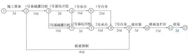 某市政跨河桥上部结构为长13m单跨简支预制板梁，下部结构由灌注桩基础、承台和台身构成。施工单位按合同工期编制了如下网络计划图，经监理工程师批准后实施。在施工过程中，发生了以下事件：事件一：在进行1号基