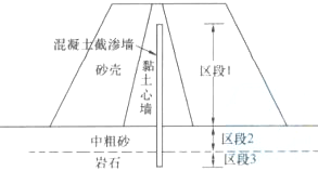 某中型水库主坝为黏土心墙砂壳坝，心墙最小厚度为1.2m，其除险加固的主要工程内容有：①上游坝面石渣料帮坡；②完善观测设施；③坝基、坝肩水泥帷幕灌浆；④新建坝顶混凝土防浪墙；⑤增设混凝土截渗墙；⑥下游坝