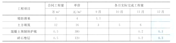 某堤防加固工程，建设单位与施工单位签订了施工承包合同，合同约定：(1)工程9月1日开工，工期4个月；(2)开工前，建设单位向施工单位支付的工程预付款按合同价的10%计，并按月在工程进度款中平均扣回；(