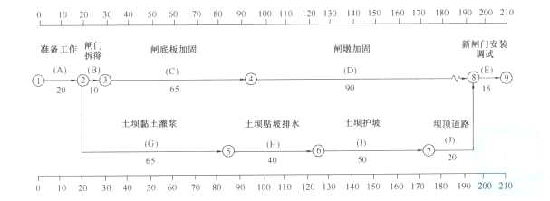 某水库除险加固工程内容有：(1)溢洪道的闸墩与底板加固，闸门更换；(2)土坝黏土灌浆、贴坡排水、护坡和坝顶道路重建。施工项目部根据合同工期、设备、人员、场地等具体情况编制了施工总进度计划，形成的时标网